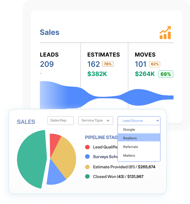 Sales funnel dashboard showing lead, estimate, and move conversion metrics with visual charts—powered by Movegistics 5.0 for pipeline visibility and revenue tracking.