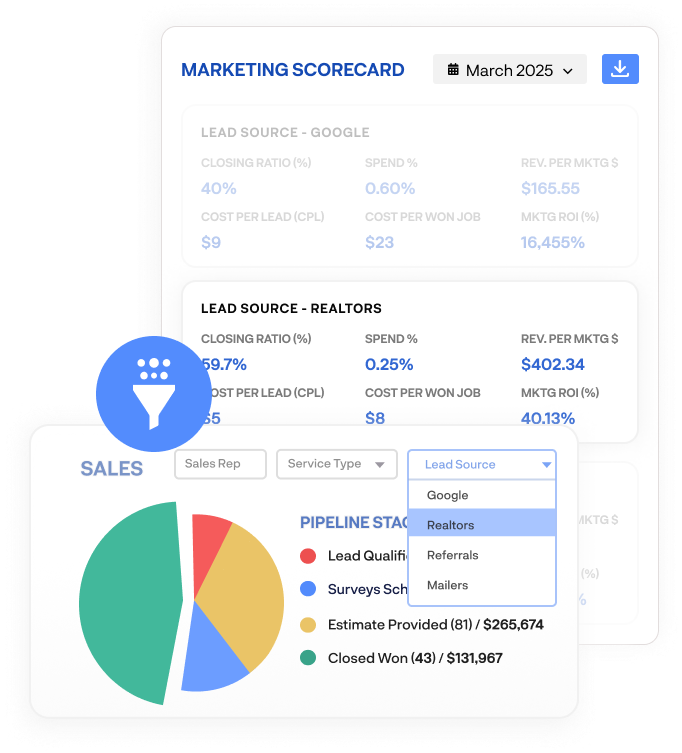 Lead automation and affiliate partner ROI dashboard showing cost per lead (CPL), lead conversion rates, and marketing ROI by lead source such as Google and Realtors