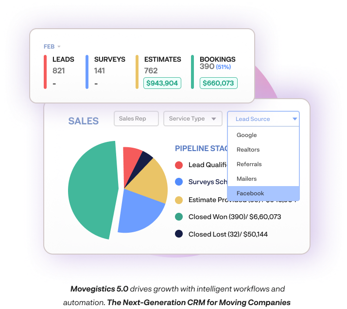 Movegistics dashboard showing lead funnel, booking stats, and pie chart of pipeline stages by lead source