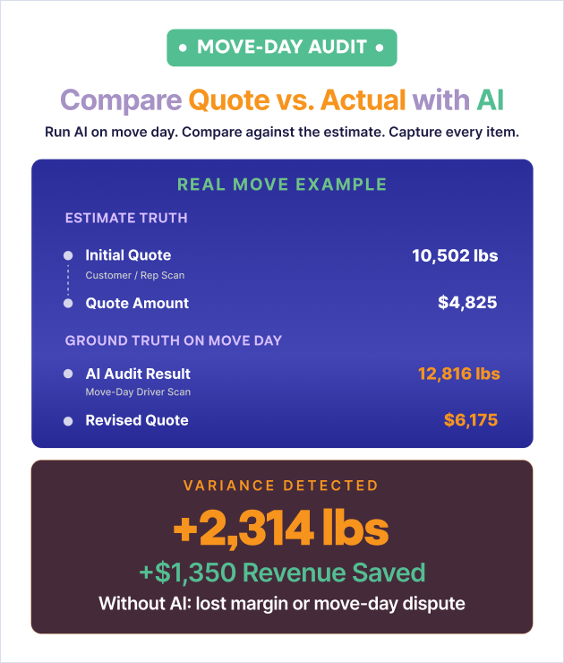 Move day audit. Compare Quote vs Actual AI
